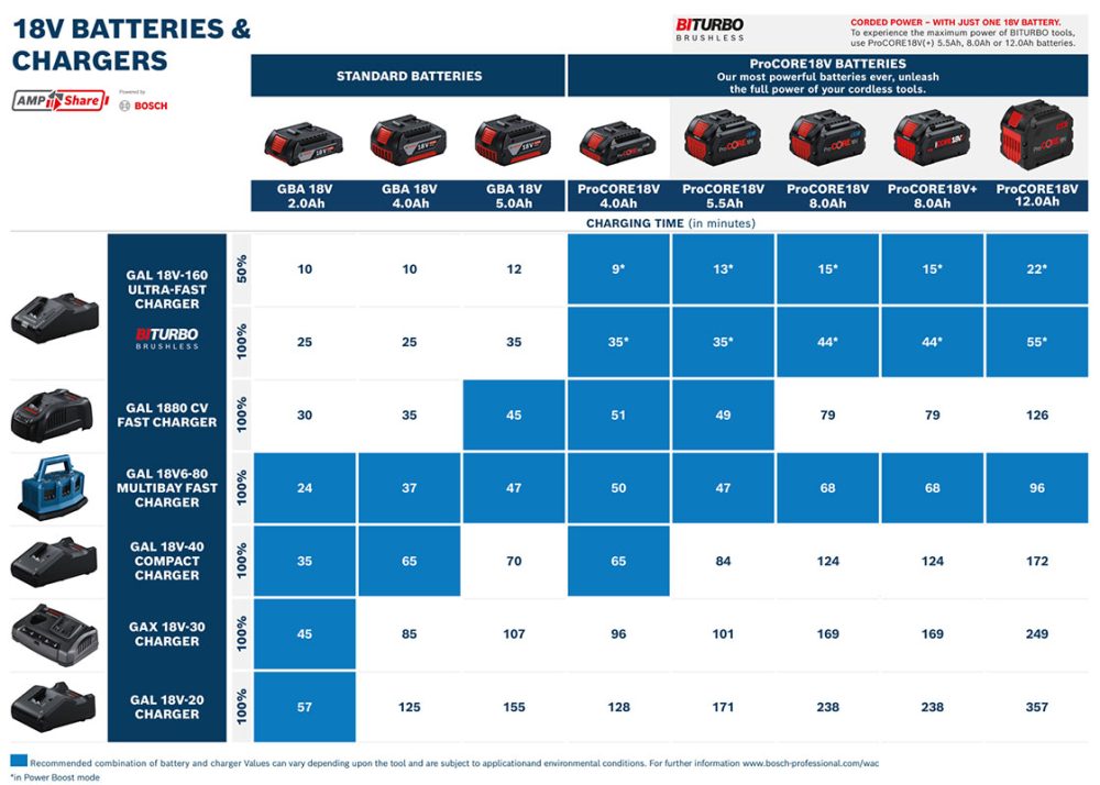 BOSCH aku set ProCORE18V+ 2xAku 18V 8,0Ah 1xGAL18V-160 Professional - Image 2